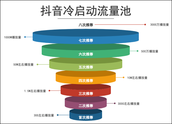 小红书、视频号、抖音流量算法机制，建议收藏！